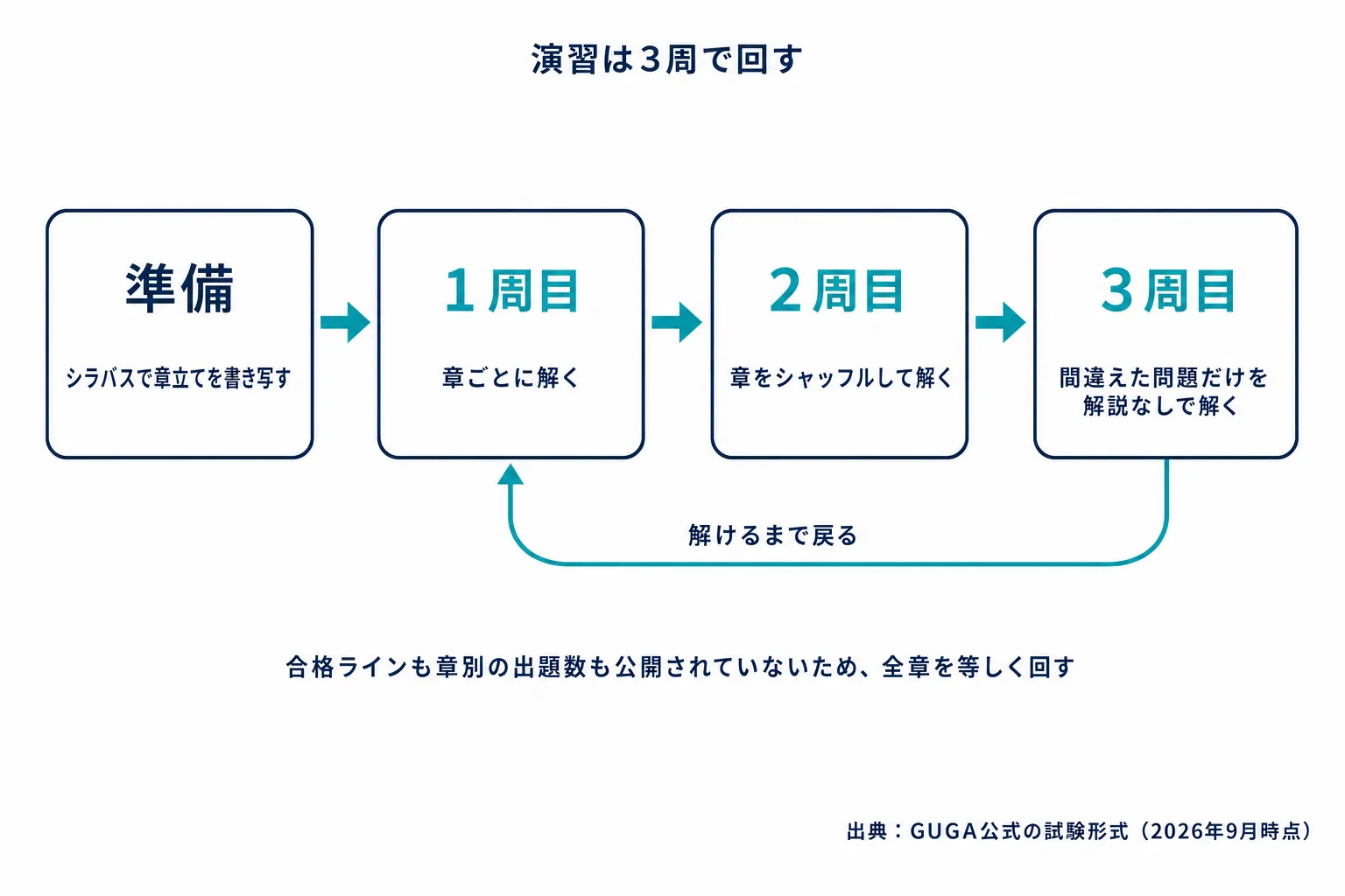 生成AIパスポートの問題演習の進め方を3周のサイクルとして示した図。シラバスで章立てを把握する準備段階のあと、1周目は章ごとに解く、2周目は章をシャッフルして解く、3周目は間違えた問題だけを解説なしで解く、という流れを矢印でつないだ図
