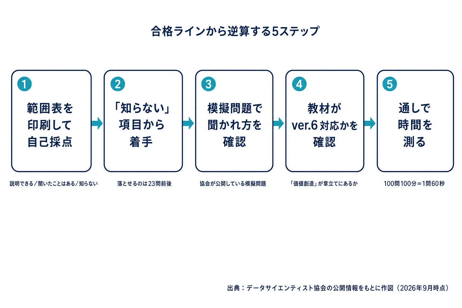 データサイエンティスト検定リテラシーレベルの学習計画の型を5つのステップで示した図。範囲表で自己採点する、知らない項目から着手する、模擬問題で聞かれ方を確認する、教材がver6対応か確認する、通しで時間を測る、という順序を矢印でつないだ図