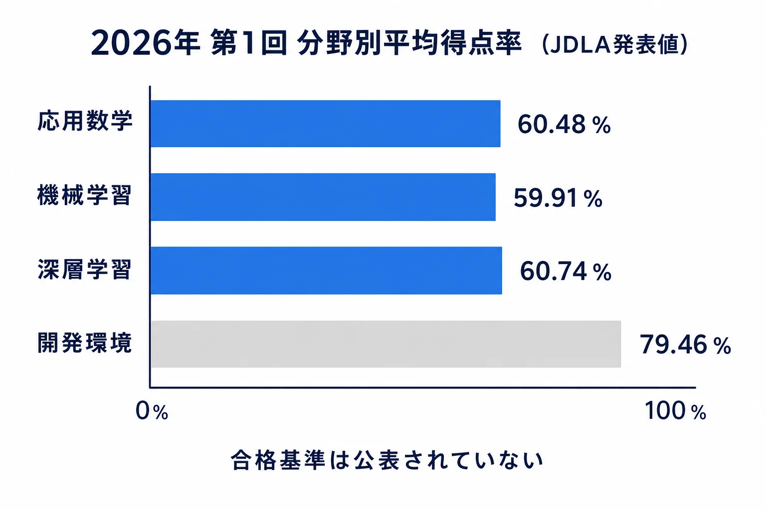 図解: 合格ラインは公表されていない｜分野別得点率から読めること