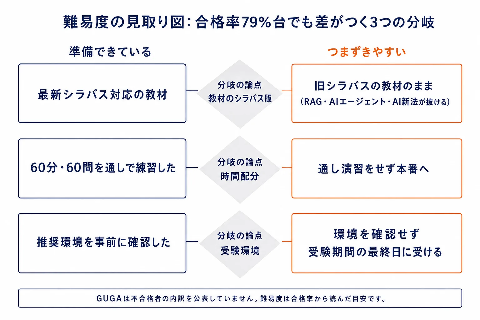 生成AIパスポートの難易度の見取り図。左に受かりやすい条件として最新シラバス対応の教材・60分60問の時間配分の練習・受験環境の事前確認、右に落ちやすい条件として旧シラバスの教材・通し演習なし・環境未確認を対比した図