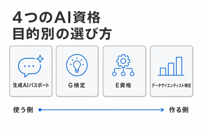 AI資格4つの違いと選び方｜生成AIパスポート・G検定・E資格・DS検定