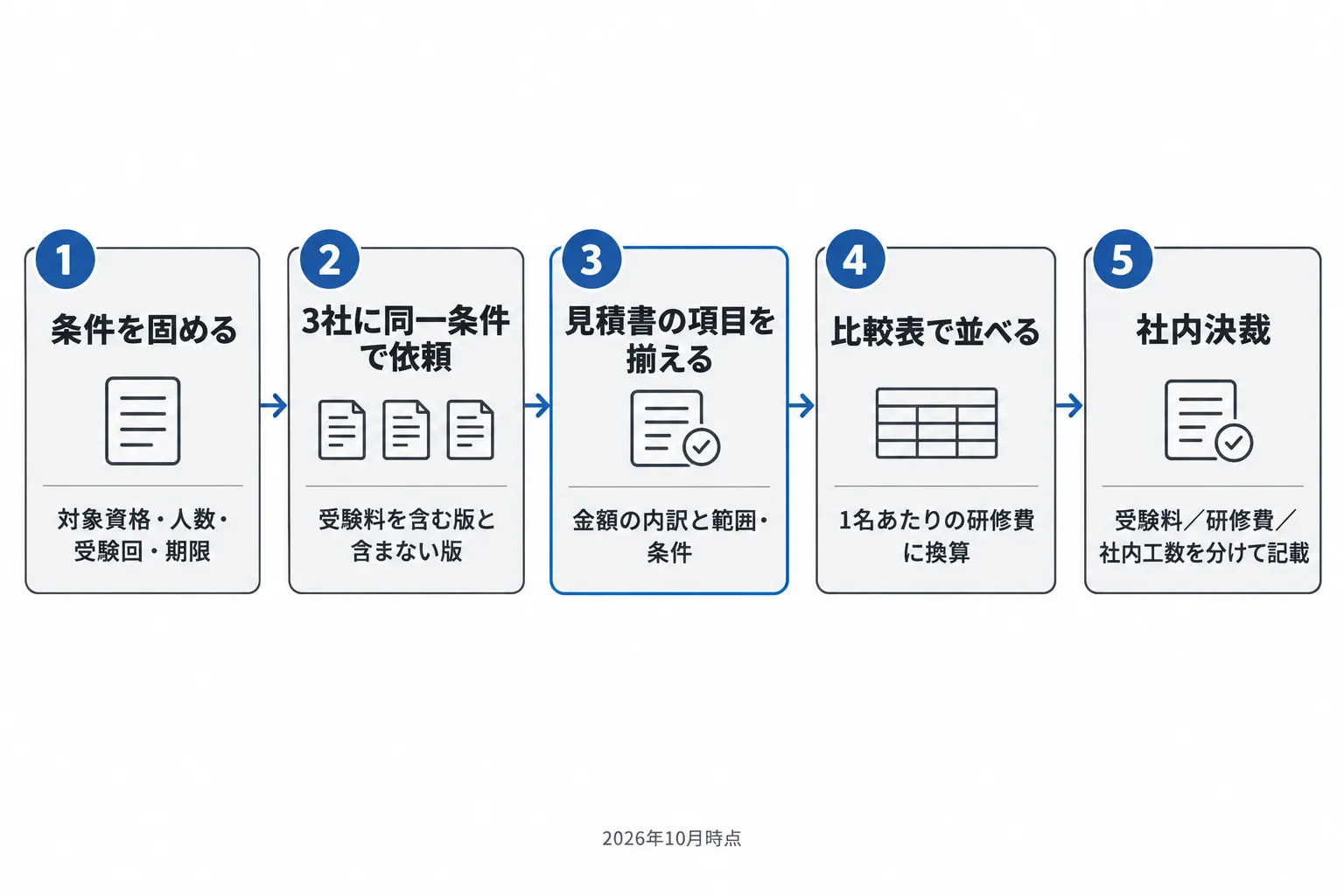 AI資格研修の見積取得の5ステップ（条件を固める→3社に同一条件で依頼→見積書の項目を揃える→比較表で並べる→社内決裁）を左から右に並べた図