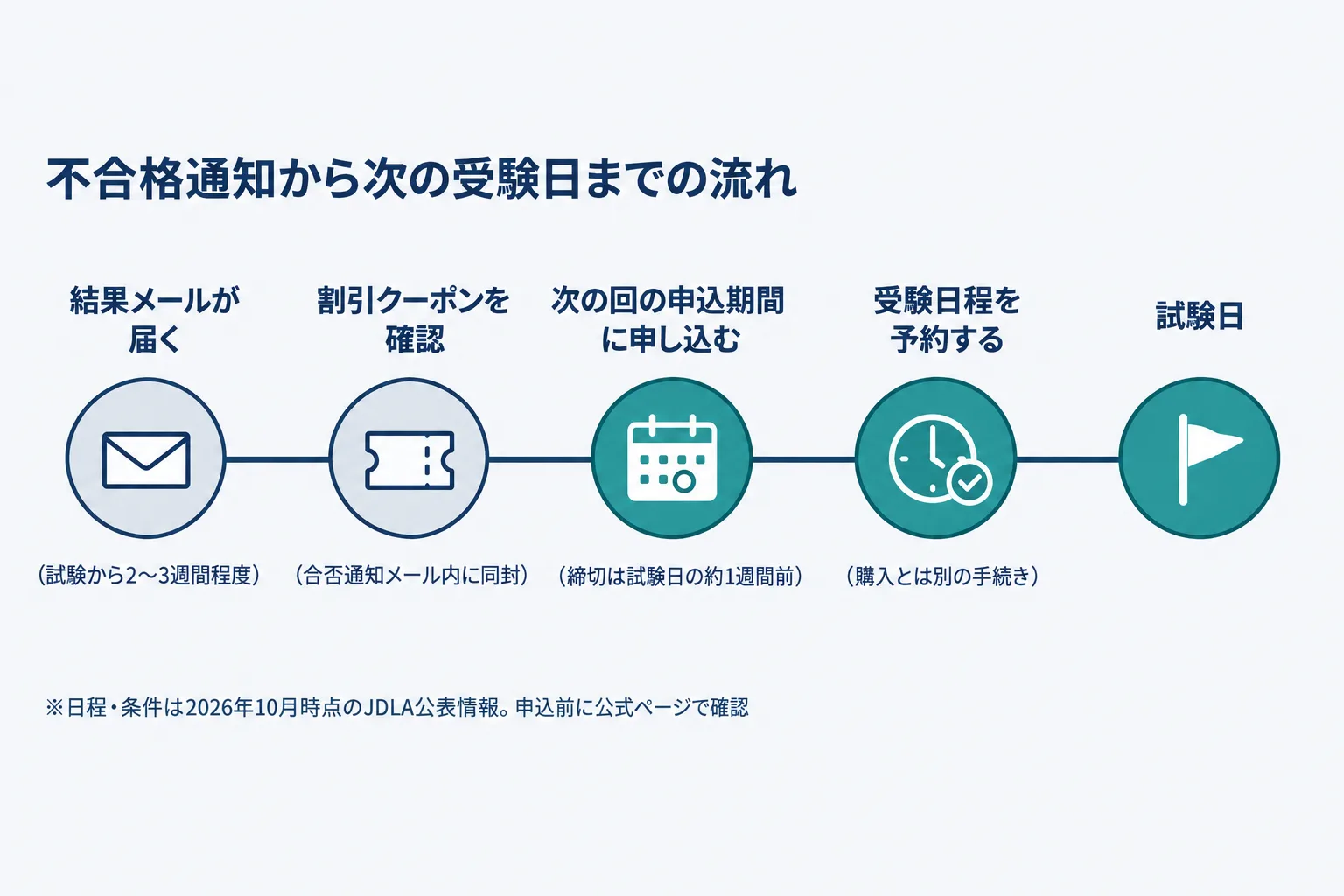 不合格通知から次の受験までの時系列。結果メール受領、割引クーポンの確認、次回の申込期間、受験日程の予約、試験日の順に並ぶ図