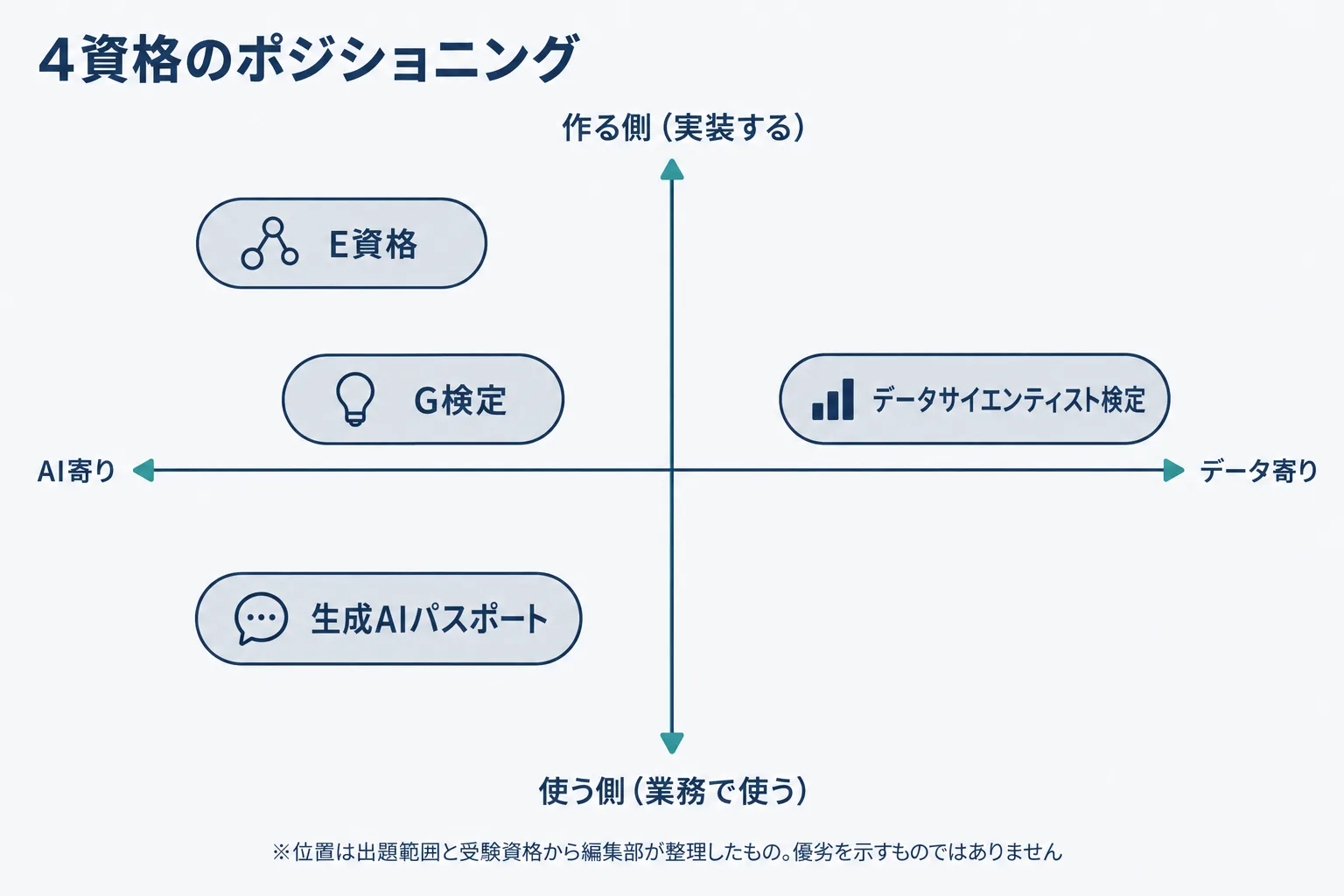 4つのAI資格を、AIを使う側から作る側、AI寄りからデータ寄りの2軸で配置したポジショニング図