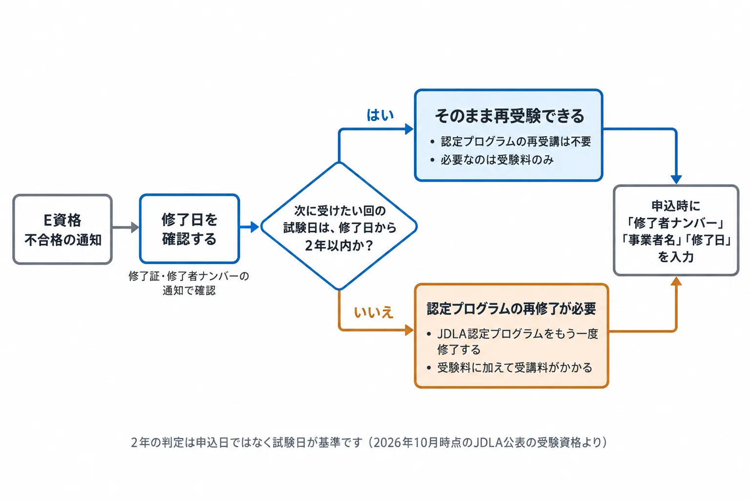不合格通知を受け取ってから再受験するまでの分岐を示した図。修了日に2年を足した日と次の試験日を比べ、2年以内なら受験料のみで再受験、2年を超えるなら認定プログラムの再修了が必要という2本の道に分かれる。