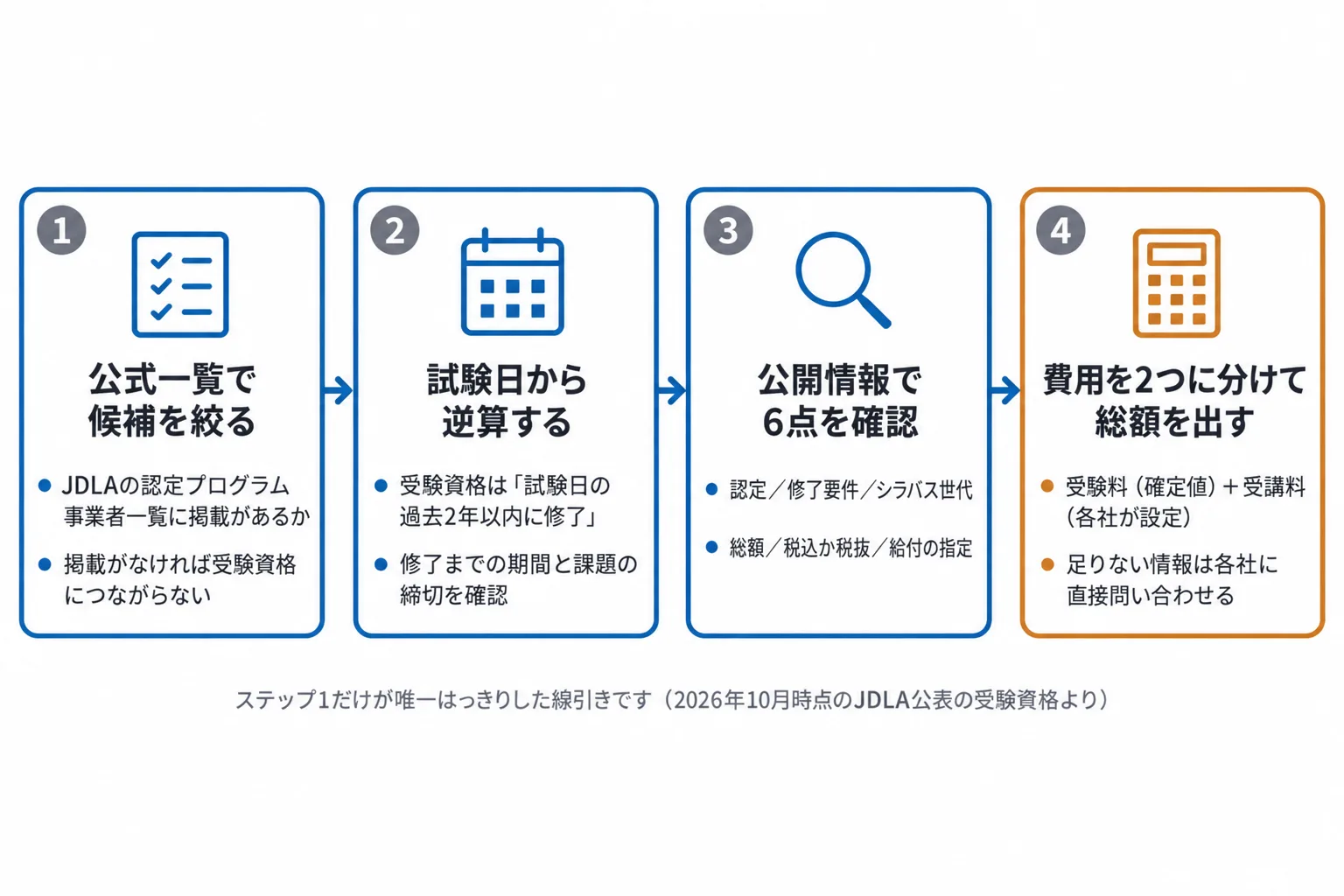 E資格の認定プログラムを選ぶ4ステップを示した流れ図。JDLA認定プログラム一覧で候補を絞る、受けたい試験日から逆算して修了が間に合う日程に絞る、公開情報で6点を確認する、受験料と受講料に分けて総額を出して各社に問い合わせる、という順に並んでいる。