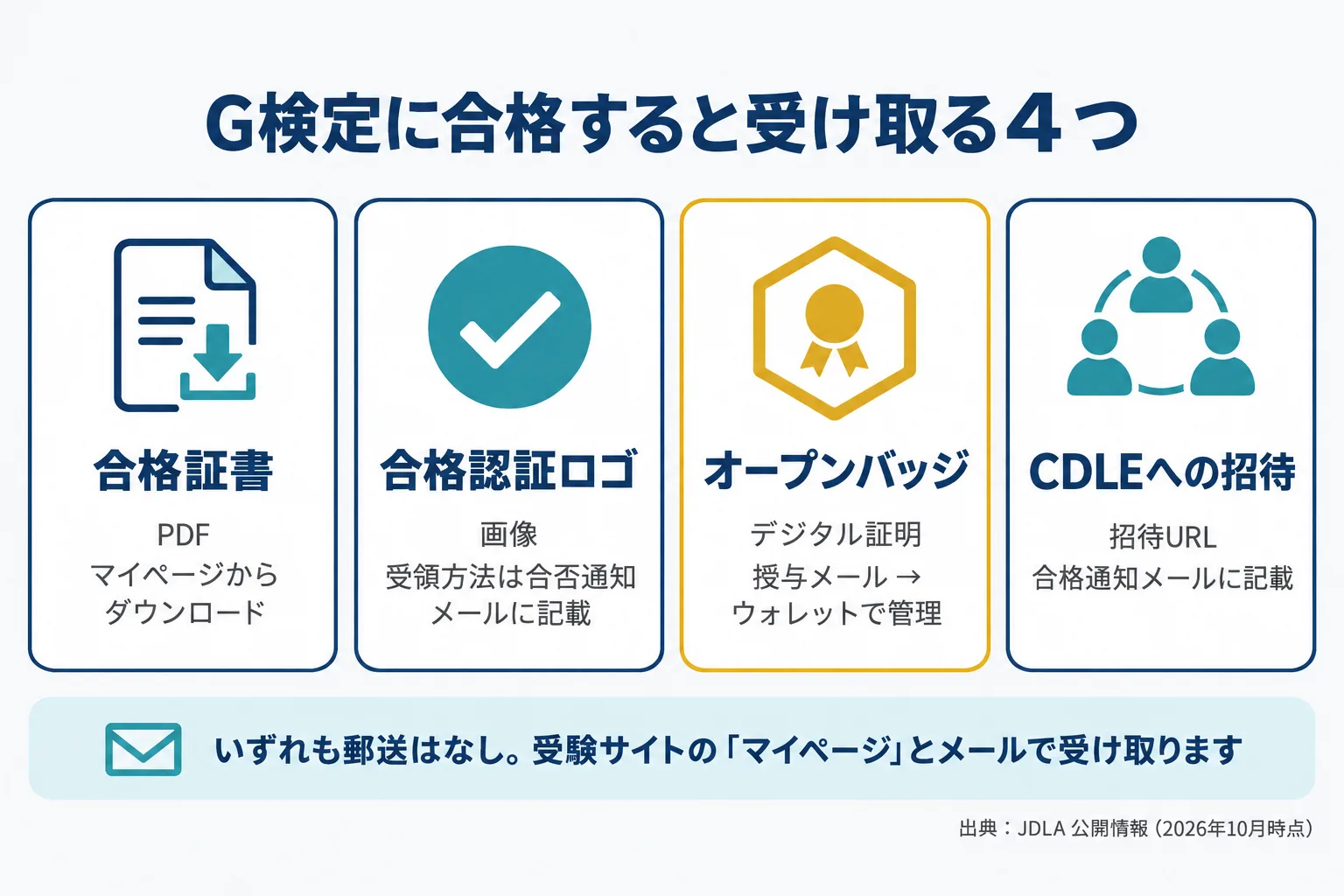 G検定の合格後に受け取る4つのものを4枚のカードで並べた図解。合格証書PDF、合格認証ロゴ、オープンバッジ、CDLE招待URLの順に並び、いずれも郵送ではなくマイページとメールで受け取ることを示している