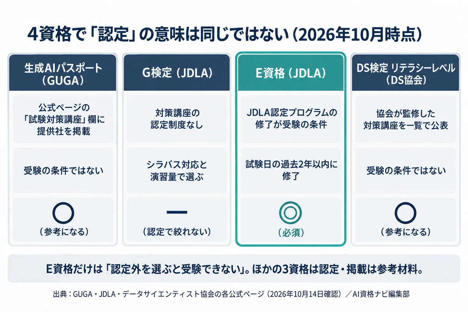4資格の認定の仕組みの違いを比べた図。E資格のみ認定プログラム修了が受験条件、G検定は認定制度なし、生成AIパスポートとDS検定は公式一覧への掲載はあるが受験条件ではないことを示す