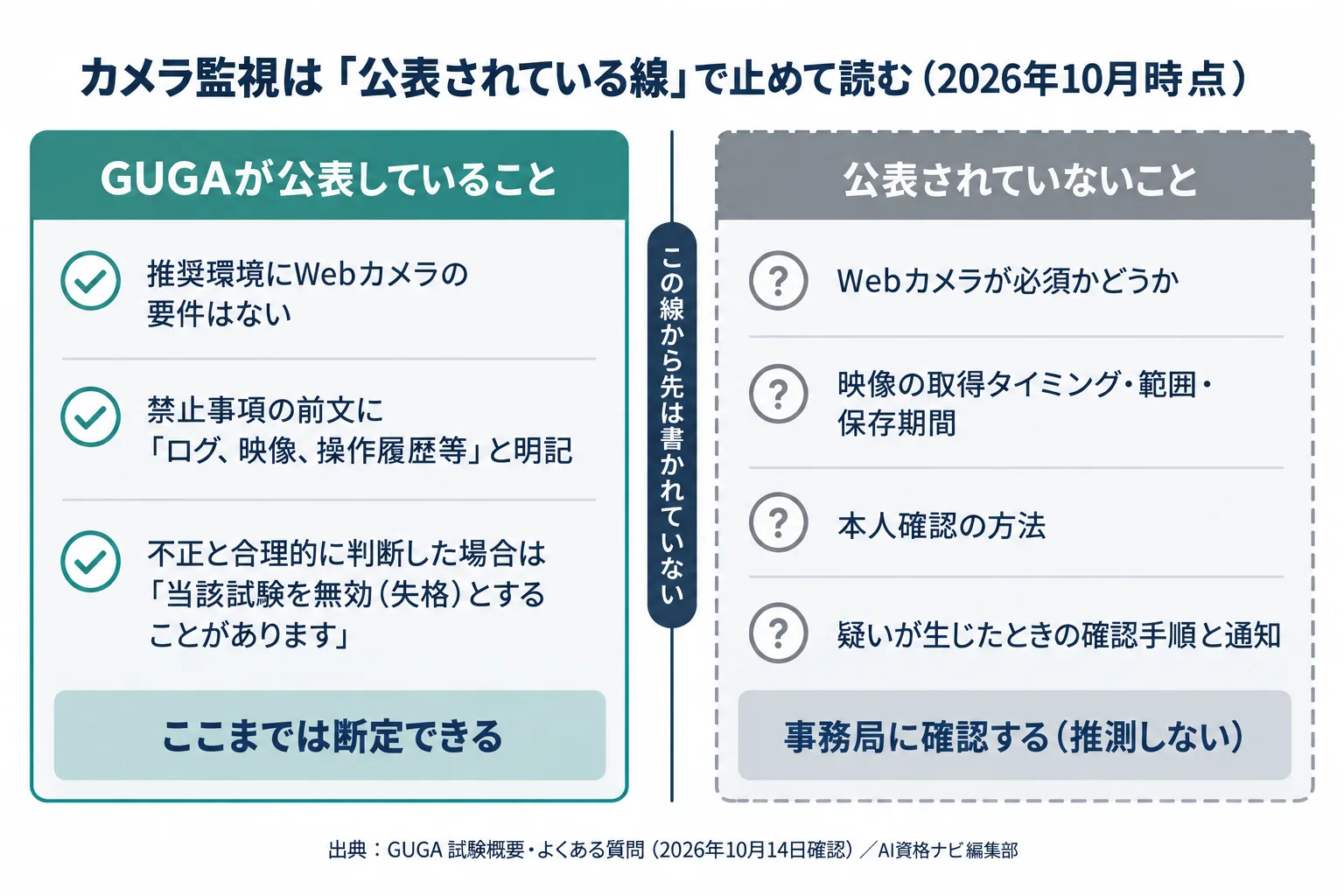 生成AIパスポートのカメラ監視について公表されていることと公表されていないことを左右に分けた図。左は推奨環境にWebカメラの要件がない・禁止事項の前文に「ログ、映像、操作履歴等」と明記、右は取得範囲・保存期間・本人確認の方法・判定手順が未公表で事務局に確認