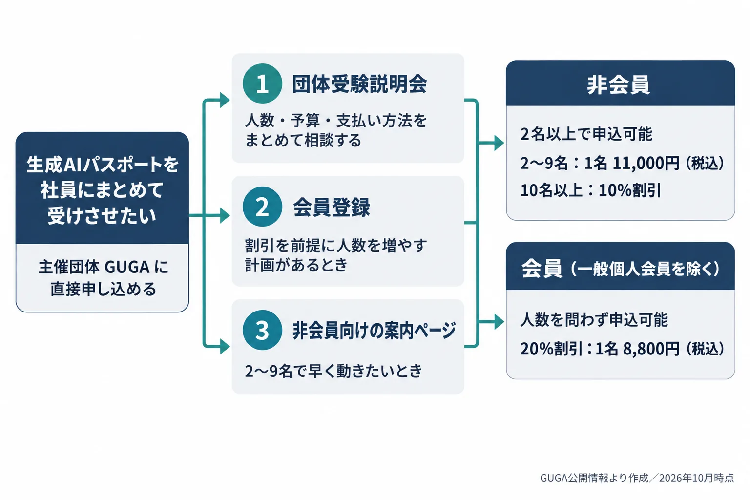 生成AIパスポート団体受験の3つの申込入口と、非会員2名以上・10名以上割引・会員割引の分岐を示した図