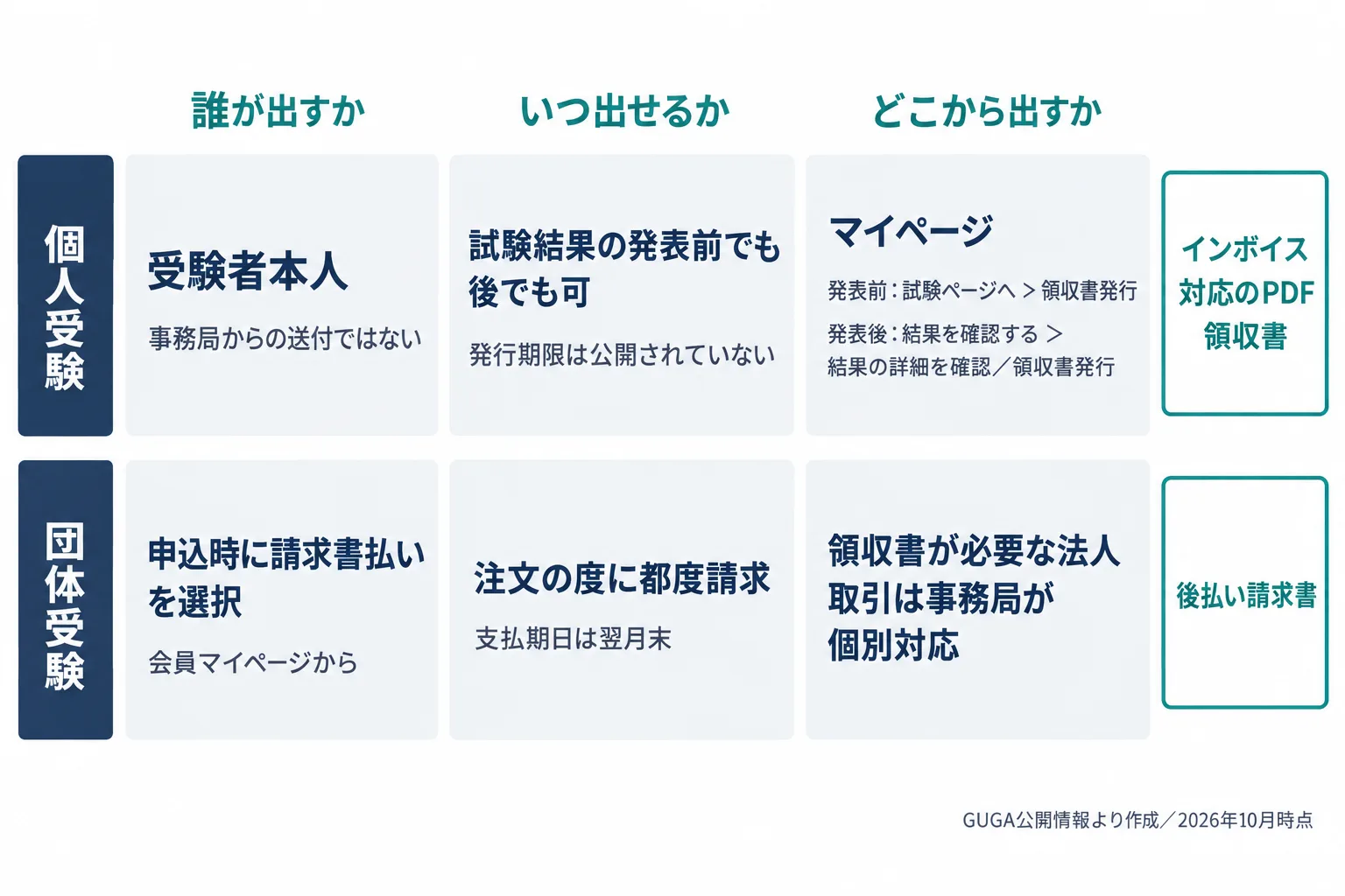 生成AIパスポートの領収書と請求書について、発行主体・発行タイミング・発行元の3点を個人受験と団体受験で分けて示した図