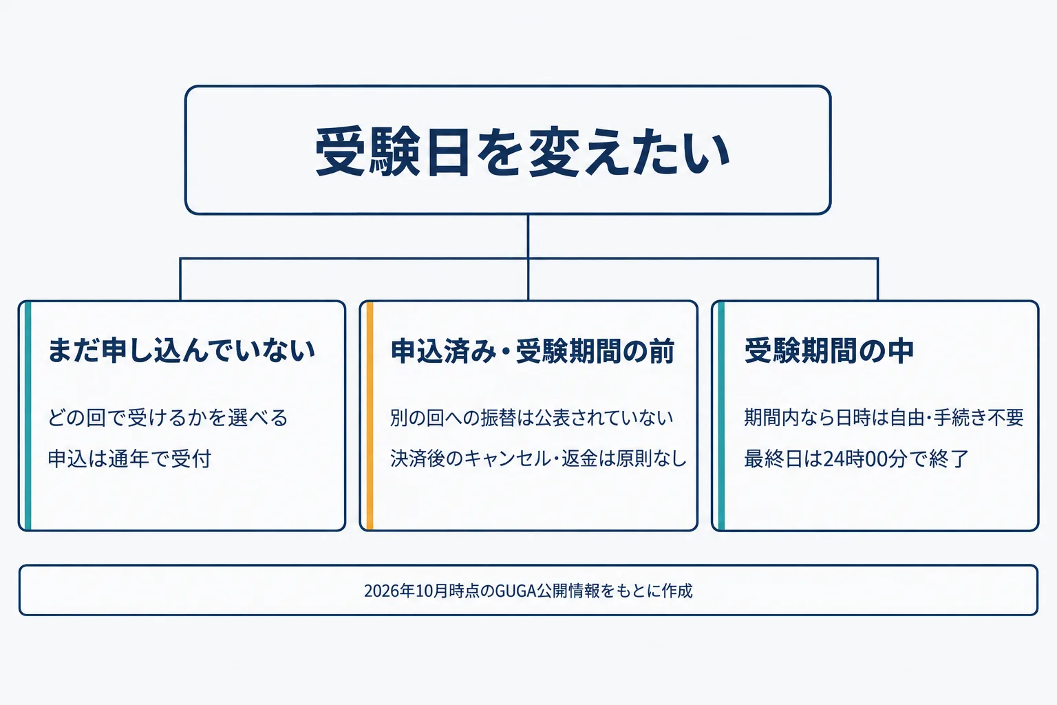 「受験日を変えたい」を3つの状況に分ける図。申込前・申込後で受験期間に入る前・受験期間中の3つに分かれ、それぞれ自分で選べること、公表されていないこと、日時は自由であることが並ぶ