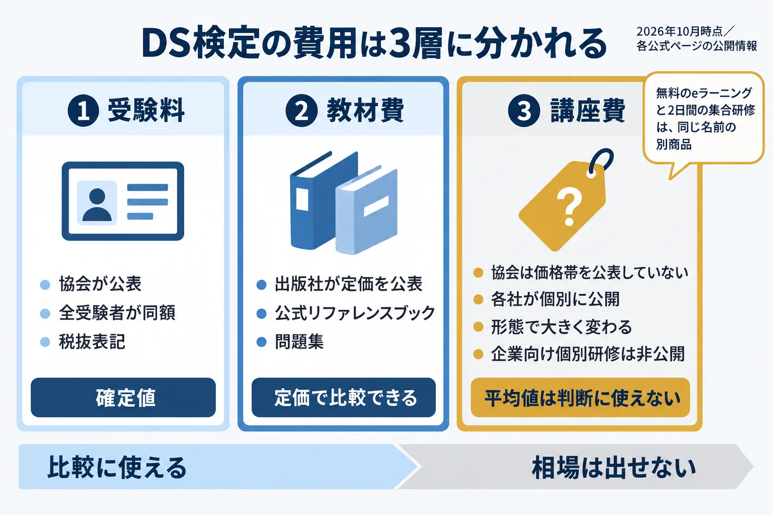DS検定の費用を受験料・教材費・講座費の3層に分け、確定する費用と相場が出せない費用を区別した図
