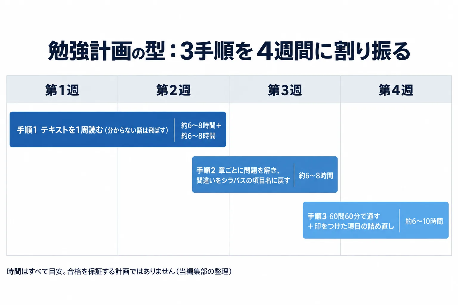 生成AIパスポートの勉強を、公式テキスト1周・章ごとの問題演習・60問60分の通し演習の3手順に分け、4週間に割り振った勉強計画の型の図