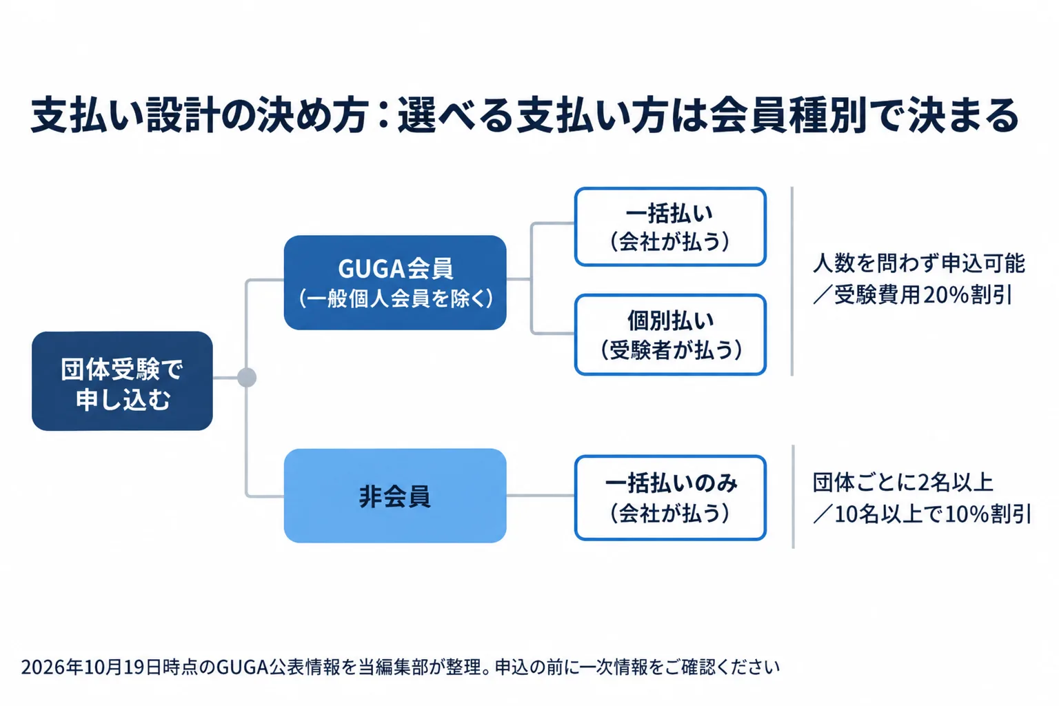 生成AIパスポートの団体受験で支払い方法を決める分岐図。GUGA会員かどうかで分かれ、会員は一括払いと個別払いの両方を選べて受験費用が20パーセント割引、非会員は一括払いのみで10名以上のとき10パーセント割引になることを示している