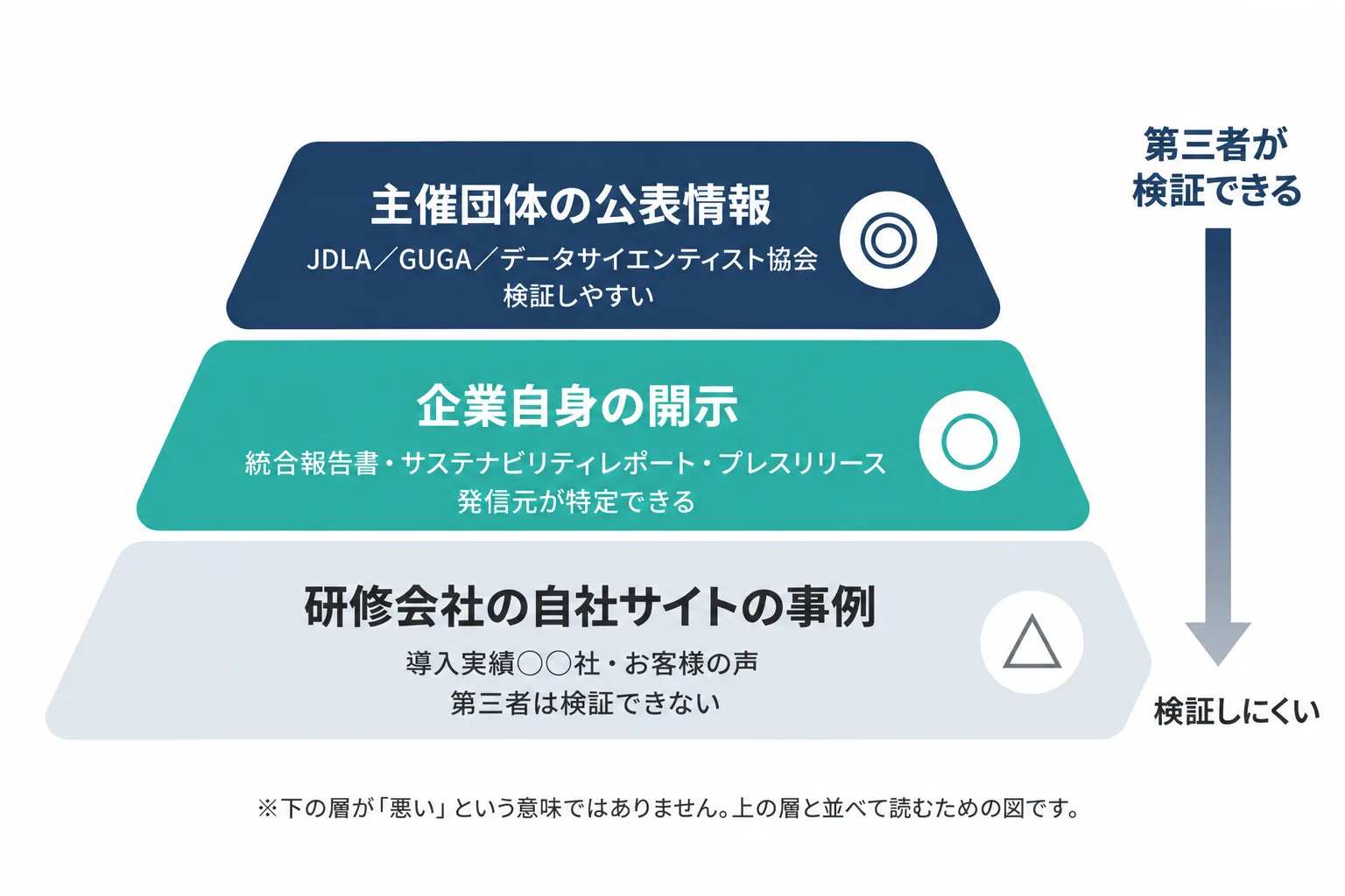 AI資格の導入事例が公表されている3つの層を示した図。上から主催団体の公表情報、企業自身の開示、研修会社の自社サイト事例の順に、第三者が検証できる度合いが下がることを表している。