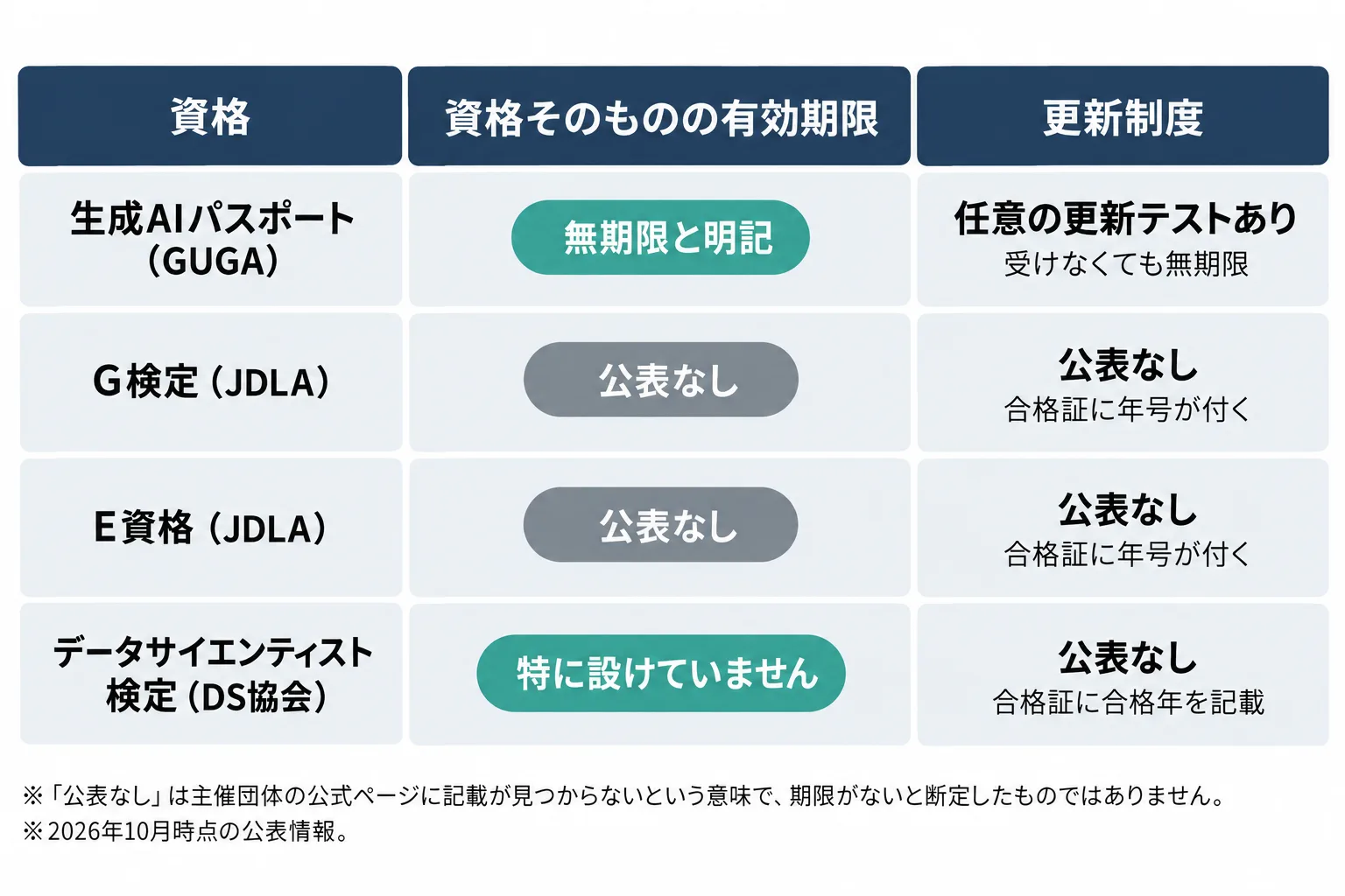 AI資格4種の有効期限と更新制度を1枚にまとめた早見図。生成AIパスポートは資格は無期限で更新テストは任意、G検定とE資格はJDLAが期限を公表しておらず合格証に年号が付く、データサイエンティスト検定は有効期間を特に設けていないと示している。
