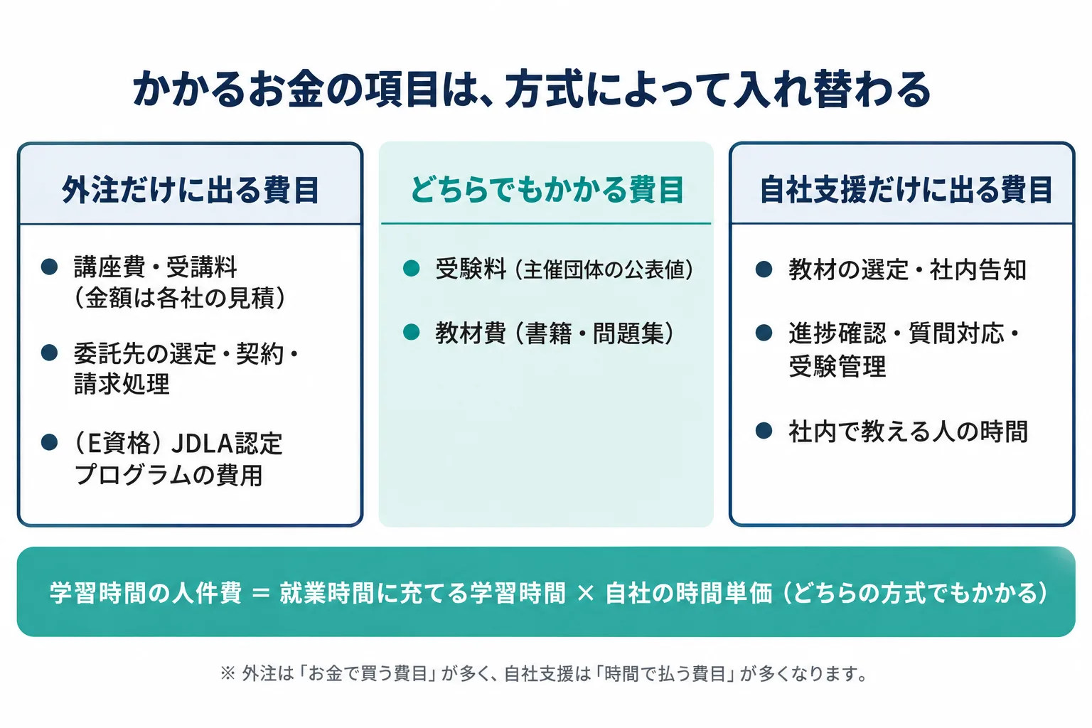 外注と自社支援の費用の分解を左右に並べた図。中央に受験料と教材費という共通の費目、左に外注だけに発生する講座費と委託管理工数、右に自社支援だけに発生する社内運営工数を配置し、学習時間の人件費は両方に共通して発生することを示している。