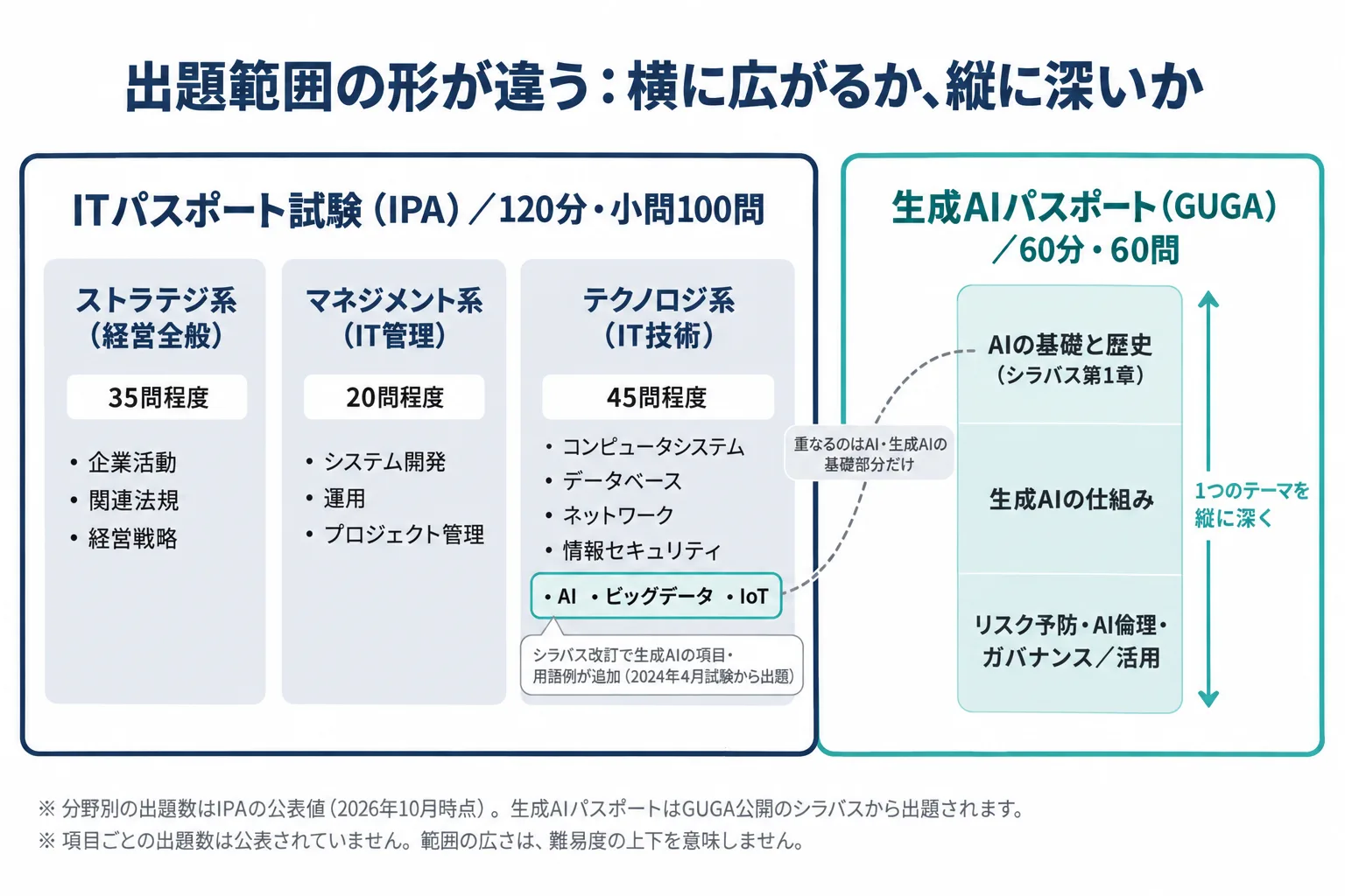2つの試験の出題範囲を並べた地図。左のITパスポート試験はストラテジ系35問程度・マネジメント系20問程度・テクノロジ系45問程度の3分野が横に広がり、テクノロジ系の中の一部にAIと生成AIの項目が含まれる。右の生成AIパスポートは生成AIの仕組み・リスク予防・活用という1本の柱が縦に深く伸びている。重なるのはAI・生成AIの基礎部分だけであることを示している。