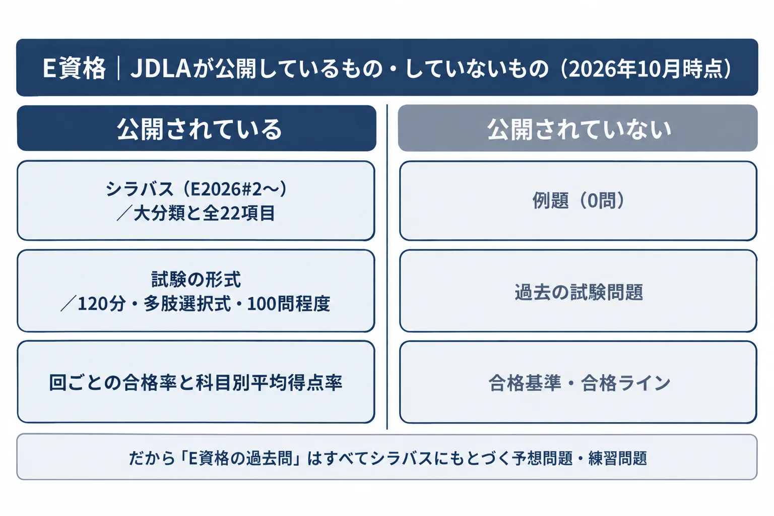 E資格についてJDLAが公開しているもの（シラバスPDF・試験の概要・回ごとの合格率と科目別平均得点率）と公開していないもの（例題・過去問・合格基準）を左右に分けて示した図