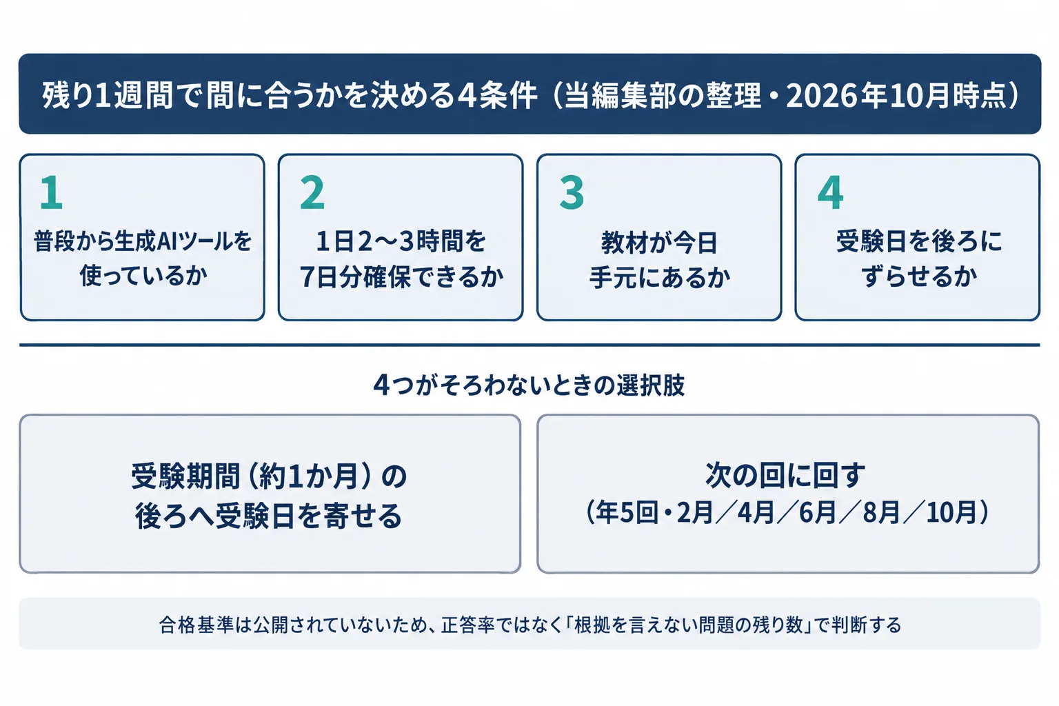「あと1週間で間に合うか」を4つの条件で判断するチェック図。生成AIツールを普段使っているか、1日2〜3時間を7日確保できるか、教材が今日手元にあるか、受験日を後ろにずらせるかの4条件と、満たさない場合の選択肢2つを示している