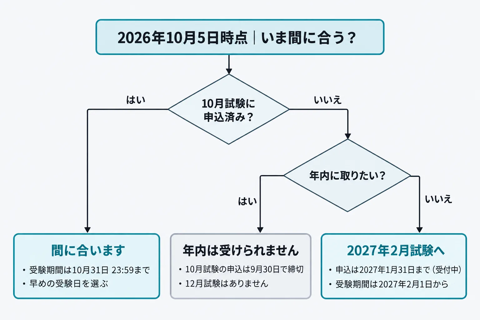 2026年10月時点で生成AIパスポートに間に合うかどうかを、申込済み・未申込・年内取得希望の3つに分けて判断するフロー図