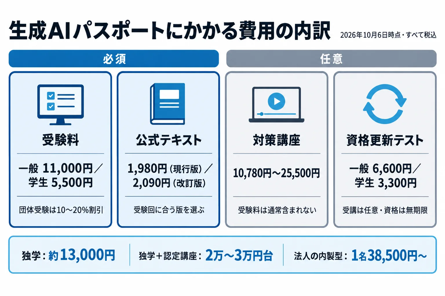 生成AIパスポートにかかる費用の内訳を、受験料・公式テキスト・対策講座・資格更新テストの4つに分けて示した図