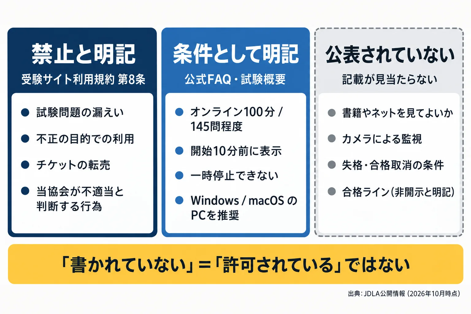 G検定の受験ルールを「公表されている禁止事項」「公表されている実施条件」「公表されていないこと」の3つに切り分けた図