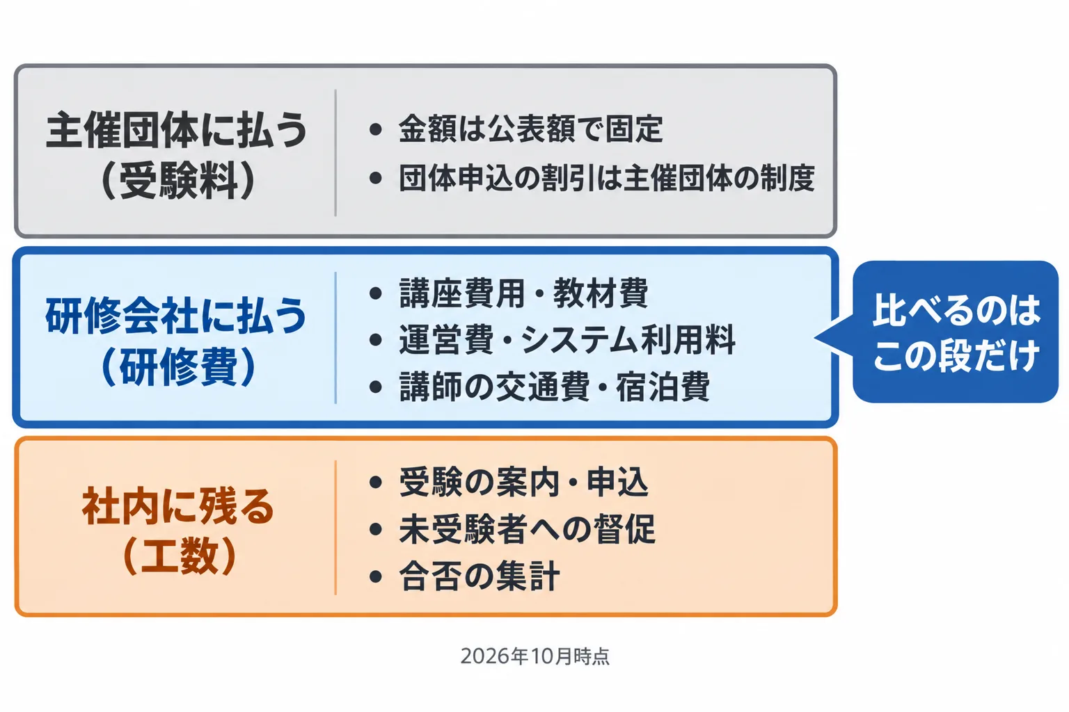 AI資格研修の費用を3層に分解した図。上段が主催団体に払う受験料、中段が研修会社に払う講座費用・教材費・運営費、下段が社内に残る工数（案内・督促・集計）