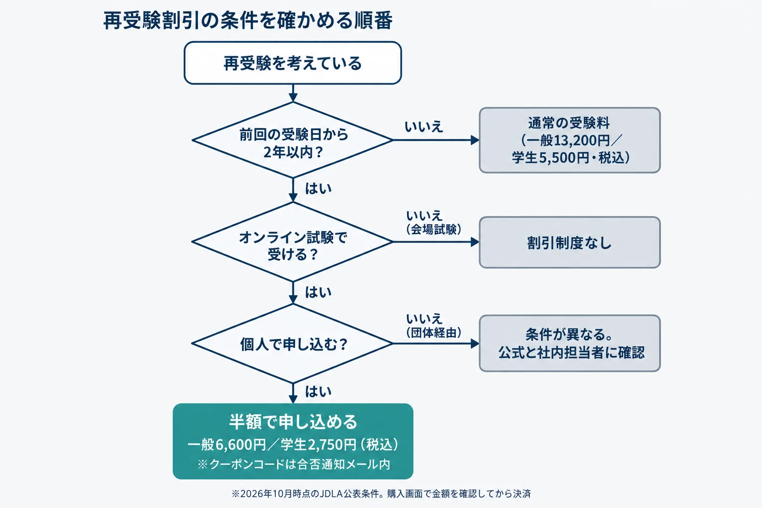 再受験割引が使えるかを判定するフロー図。前回の受験日から2年以内か、オンライン試験か、個人申込か、の3つの分岐で判定する