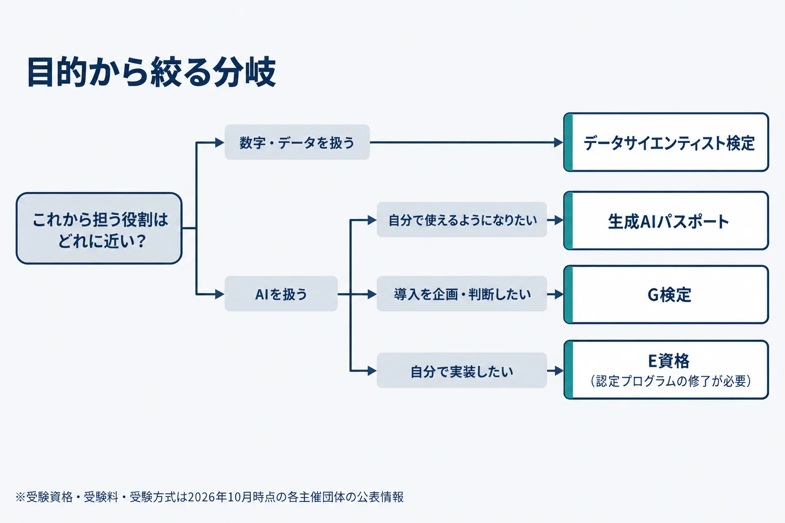 目的から4つのAI資格を選ぶ分岐フロー図。使う側か作る側か、データを扱うかどうかで進む先が分かれる