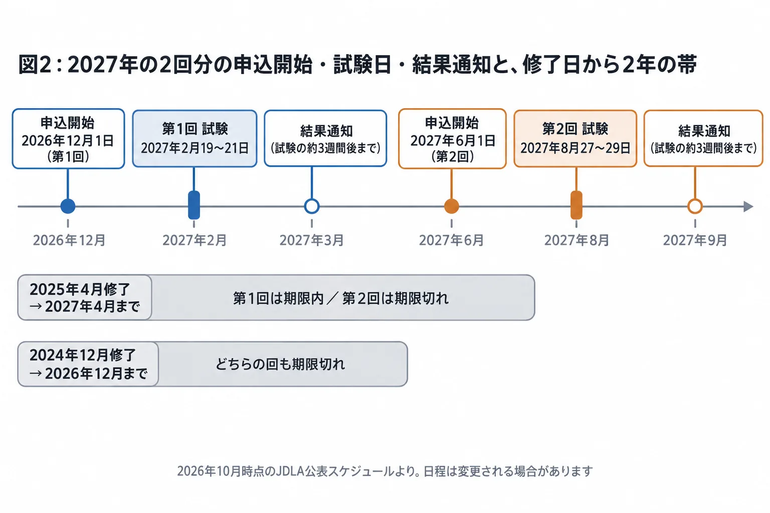2027年のE資格2回分のタイムライン図。2026年12月1日の申込開始から2027年2月19〜21日の第1回試験、約3週間後の結果通知、2027年6月1日の申込開始から2027年8月27〜29日の第2回試験までを時系列で並べ、修了日から2年の有効期間の帯を重ねている。