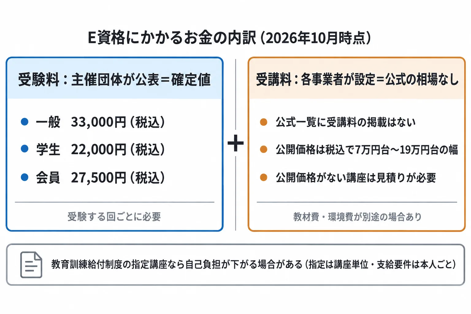 E資格にかかる費用の内訳を示した図。左にJDLAが公表する確定値として受験料（一般33,000円・学生22,000円・会員27,500円、いずれも税込）、右に各事業者が設定する受講料（公式の相場なし・公開価格のない講座もある）を置き、下に教育訓練給付制度の指定講座なら自己負担が下がる場合があることを添えている。