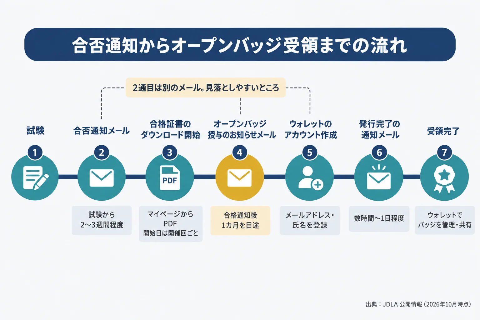 G検定の合格通知からオープンバッジ受領までの時間の流れを示した図解。試験、2から3週間後の合否通知メール、合格証書のダウンロード開始、合格通知後1カ月を目途としたバッジ授与メール、ウォレットのアカウント作成、数時間から1日後の発行完了通知、受領完了の順に並んでいる