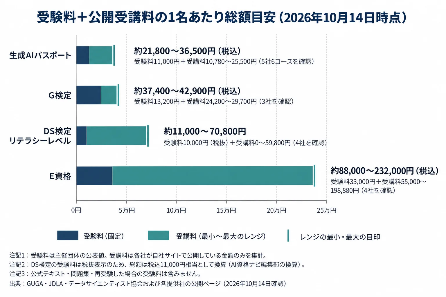 4資格の1名あたり総額目安を帯グラフで比較した図。受験料と公開受講料のレンジを積み上げ、生成AIパスポート約2.2万〜3.7万円、G検定約3.7万〜4.3万円、E資格約8.8万〜23.2万円、DS検定約1.1万〜7.1万円を示す