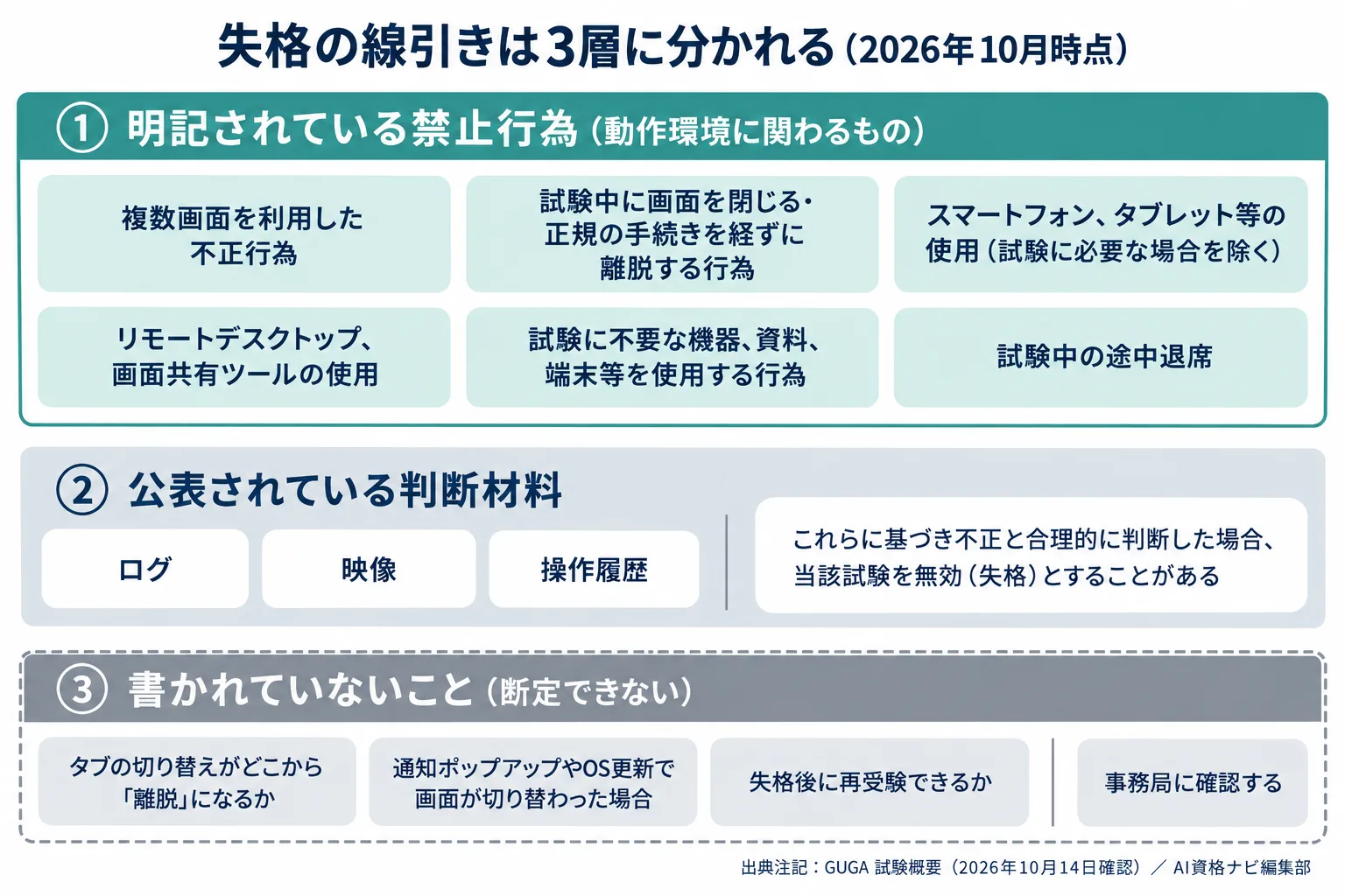 生成AIパスポートで失格の線引きを3層で示した図。明記されている禁止行為（複数画面・画面を閉じる・途中退席・リモートデスクトップ・不要な機器）、公表されている判断材料（ログ・映像・操作履歴）、書かれていないグレー領域（タブ切り替え・通知ポップアップ・失格後の再受験）を上から順に並べる