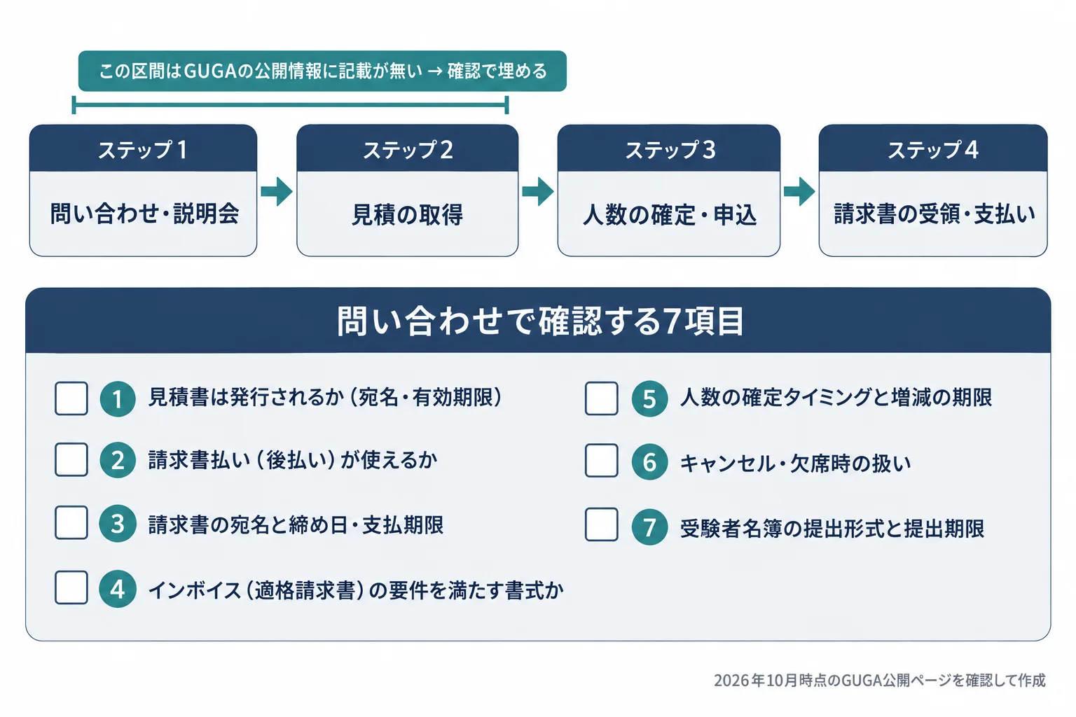 見積依頼から請求書受領・支払いまでの確認順と、確認すべき7項目を並べた図