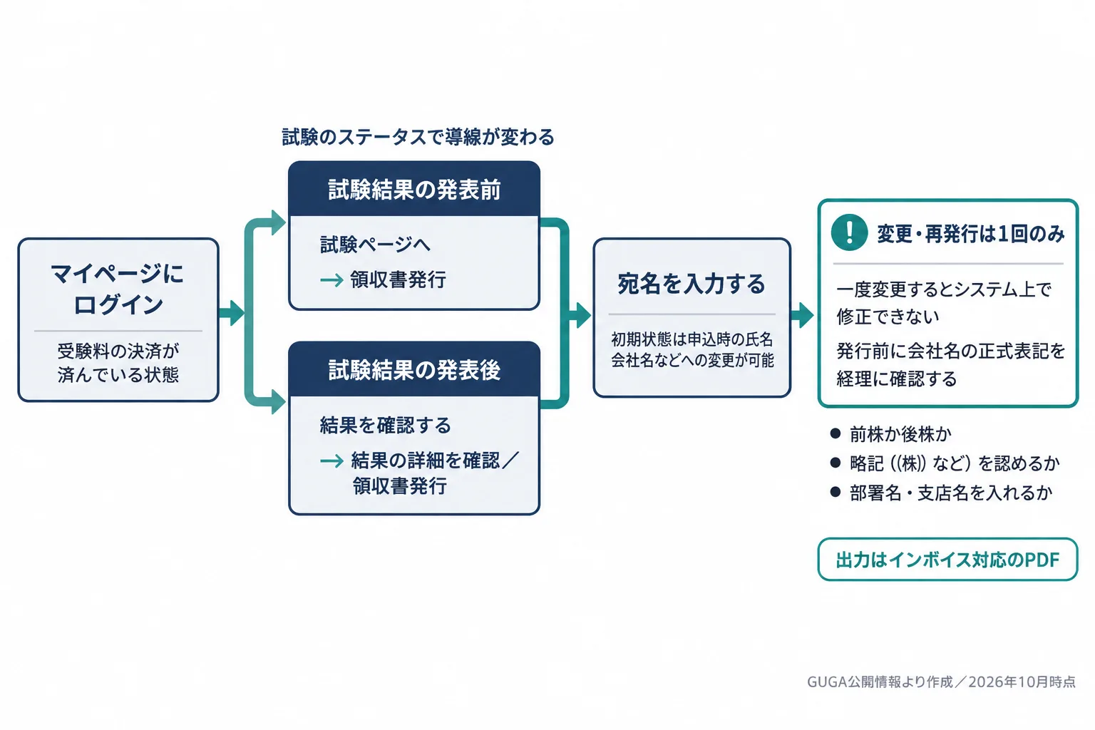 マイページから領収書PDFを発行する2つの導線と、宛名変更・再発行が1回のみという制約を示した流れ図