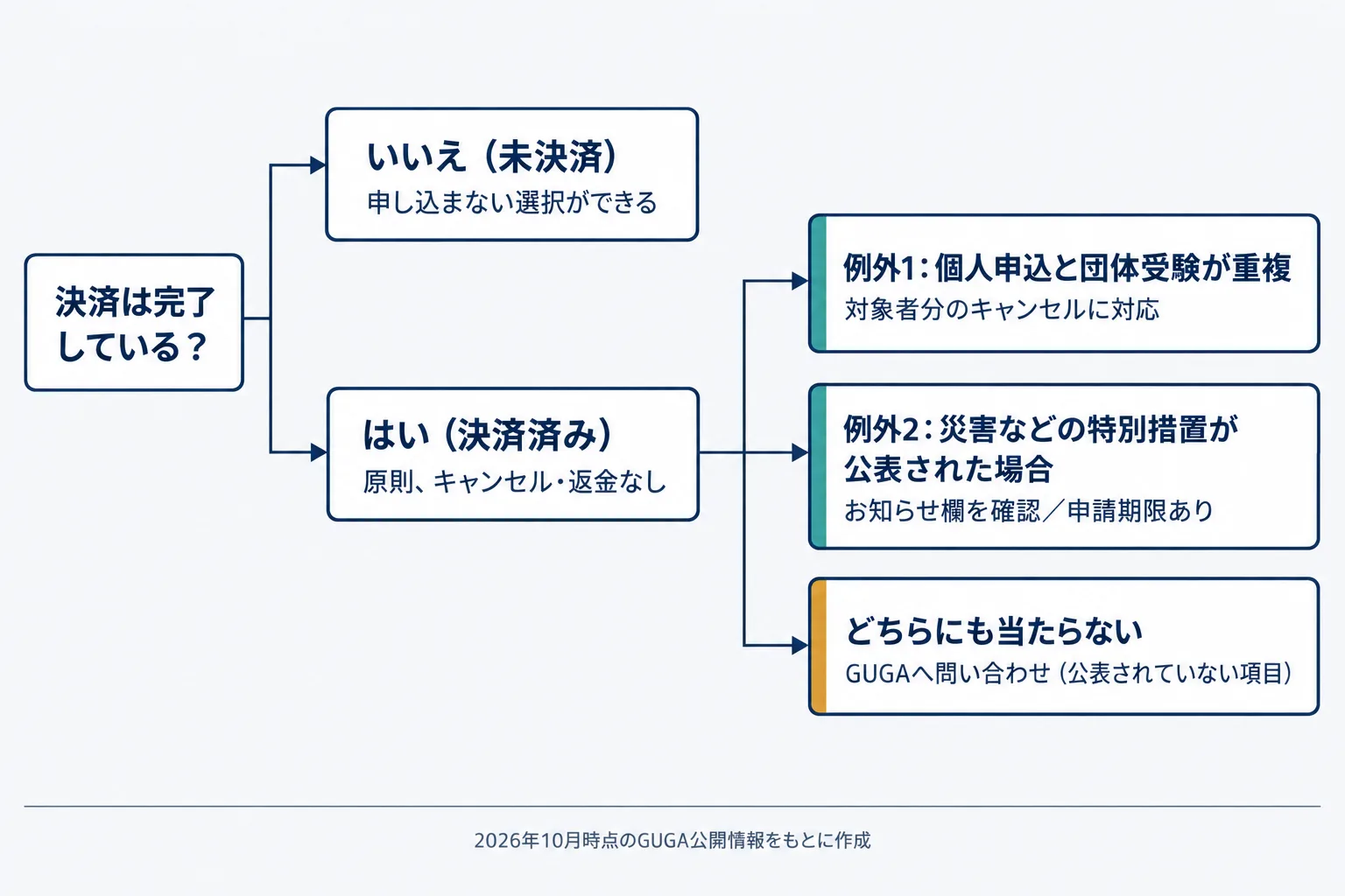 キャンセル・返金の判定を示す分岐図。決済が完了しているかを起点に、未決済なら申込をやめられる、決済済みなら原則返金なしとなり、そこから個人と団体の重複に該当する場合と災害などの特別措置が公表されている場合の2つの例外、どちらにも当たらない場合はGUGAへ問い合わせへ分かれる
