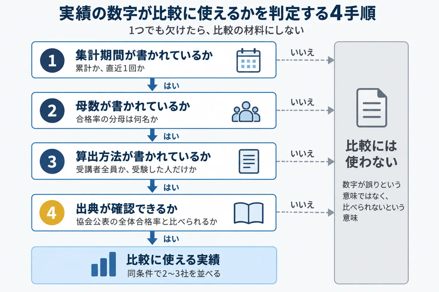 講座会社の実績を集計期間・母数・算出方法・出典の4点で確認する手順のフロー図