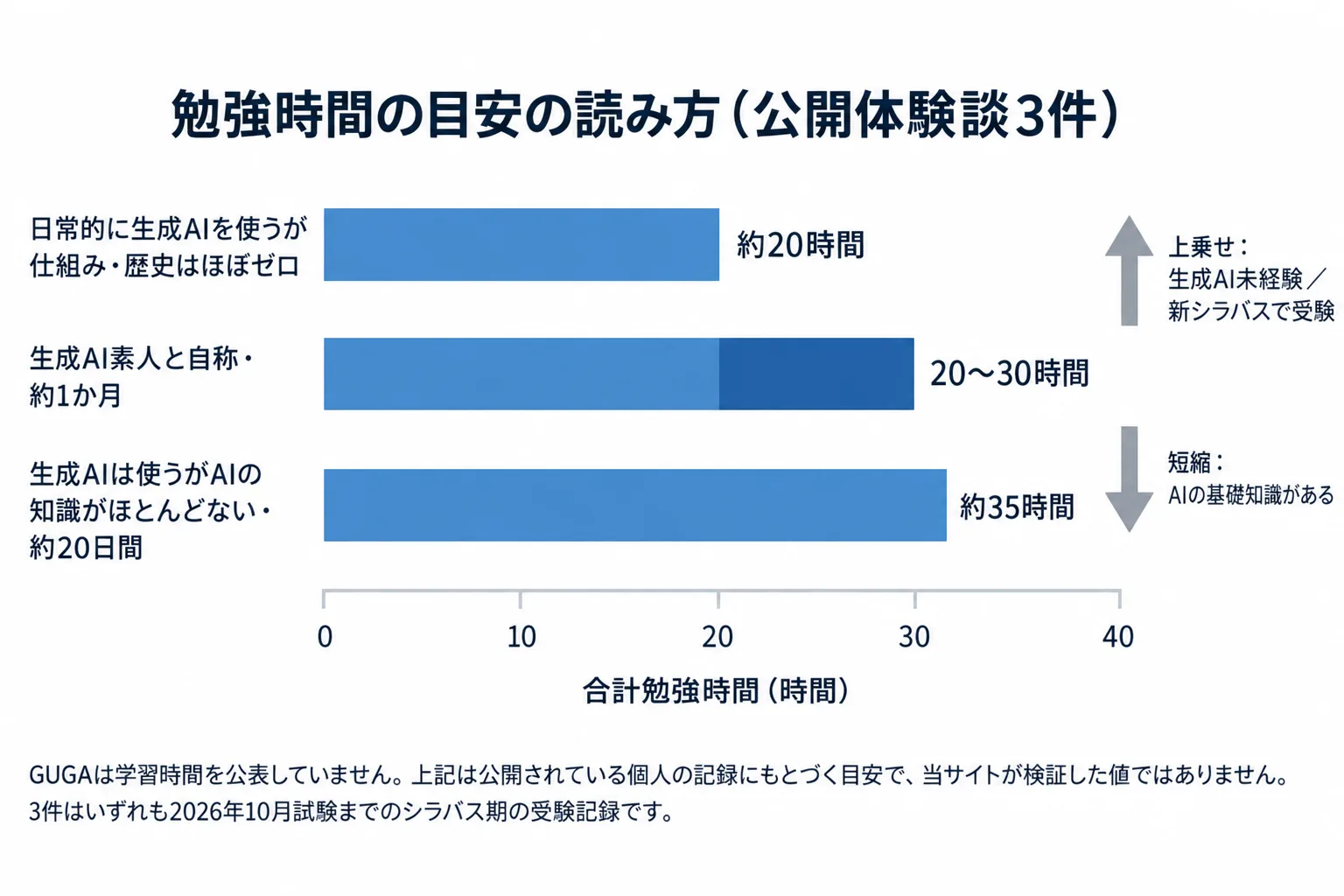 生成AIパスポートの勉強時間の目安を示した図。公開体験談3件の合計約20時間・20〜30時間・約35時間を横棒の帯で並べ、生成AI未経験の場合は上乗せ、AIの基礎知識がある場合は短縮という調整の方向を矢印で示している