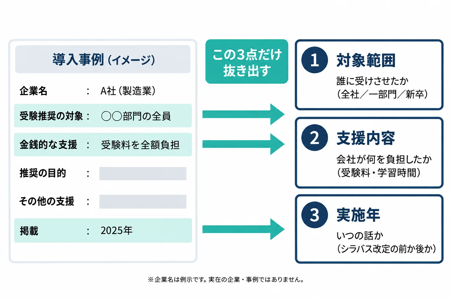 導入事例カードの読み方を示した図。事例の記載から、対象範囲（誰に受けさせたか）、支援内容（会社が何を負担したか）、実施年（いつの話か）の3点を抜き出す流れを表している。
