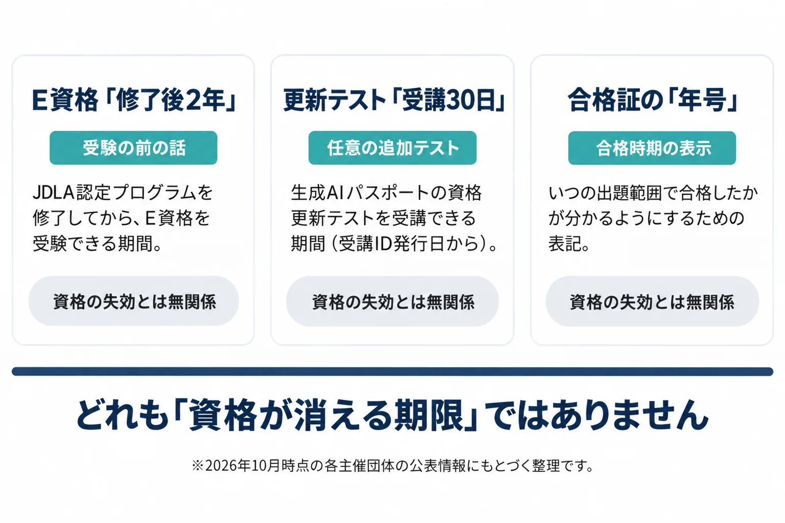 資格の有効期限と混同されやすい3つの期間を切り分けた図。E資格の認定プログラム修了後2年は受験前の条件、生成AIパスポートの更新テスト受講期間30日は任意の追加テスト、合格証の年号は合格時期の表示であり、いずれも資格の失効とは関係ないことを示している。