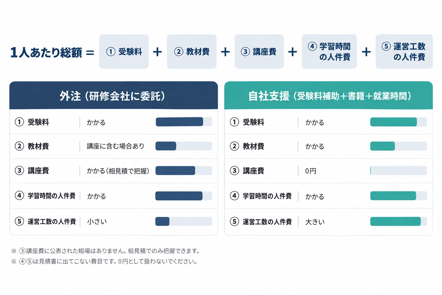 1人あたり総額の計算式を示した図。受験料、教材費、講座費、学習時間の人件費、運営工数の人件費の5項目を足し合わせる式を、外注と自社支援の2列で並べ、講座費は外注のみ、教材費と運営工数は自社支援で大きくなることを示している。