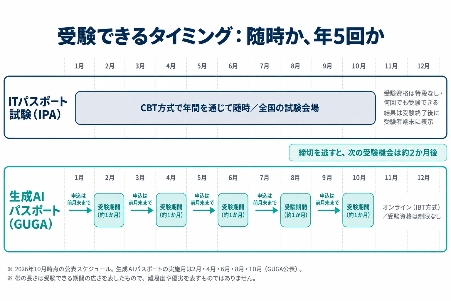 2つの試験の受験タイミングを比べたタイムライン図。上段のITパスポート試験は1年の帯が全区間ぬりつぶされ、CBT方式で年間を通じて随時、全国の試験会場で受験できることを示す。下段の生成AIパスポートは2月・4月・6月・8月・10月の5か所にそれぞれ約1か月の受験期間のブロックが並び、各ブロックの前に申込期間が前月末までとして矢印で示されている。