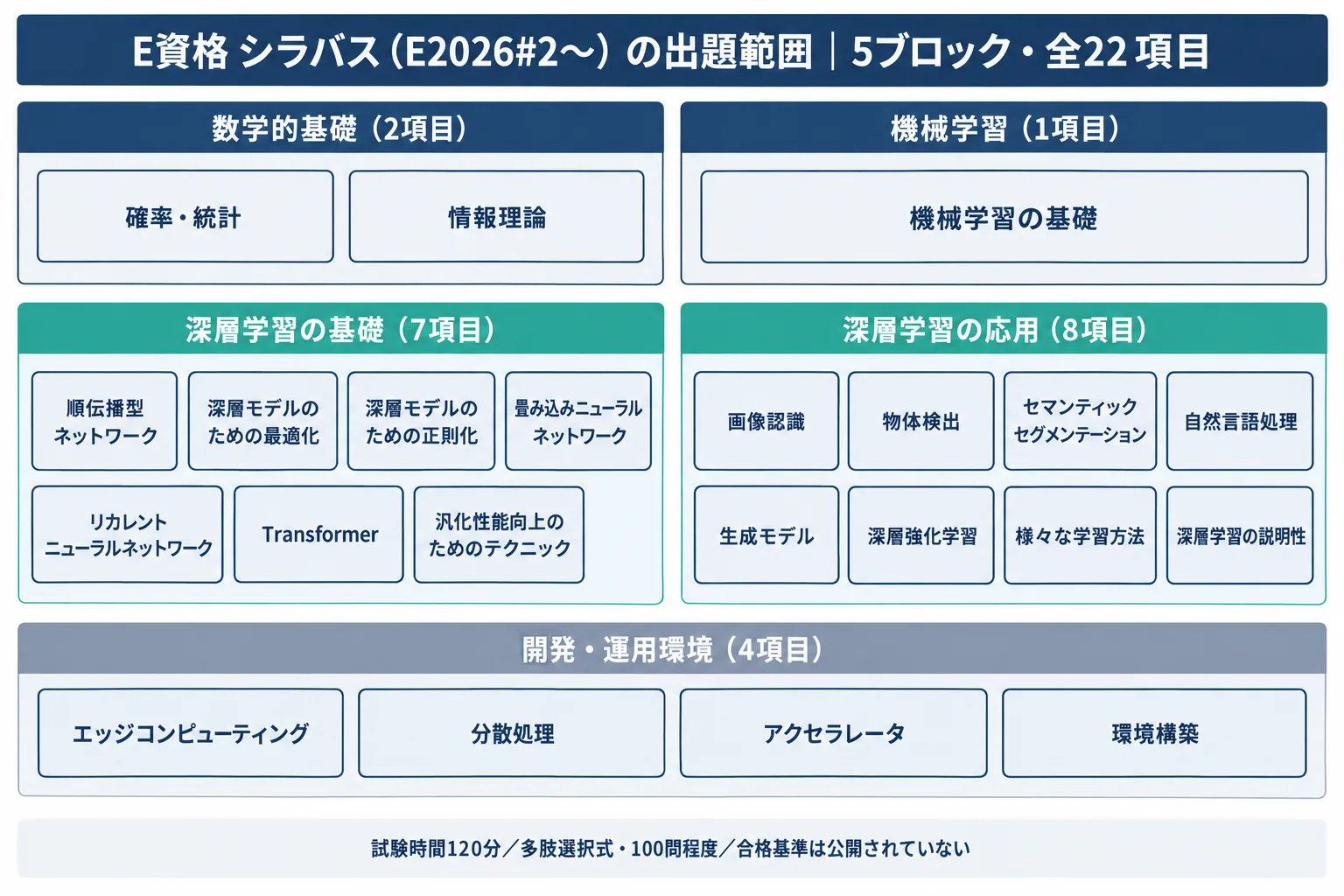 E資格シラバスの5ブロックを項目数つきで並べた出題範囲の地図。数学的基礎2項目、機械学習1項目、深層学習の基礎7項目、深層学習の応用8項目、開発・運用環境4項目