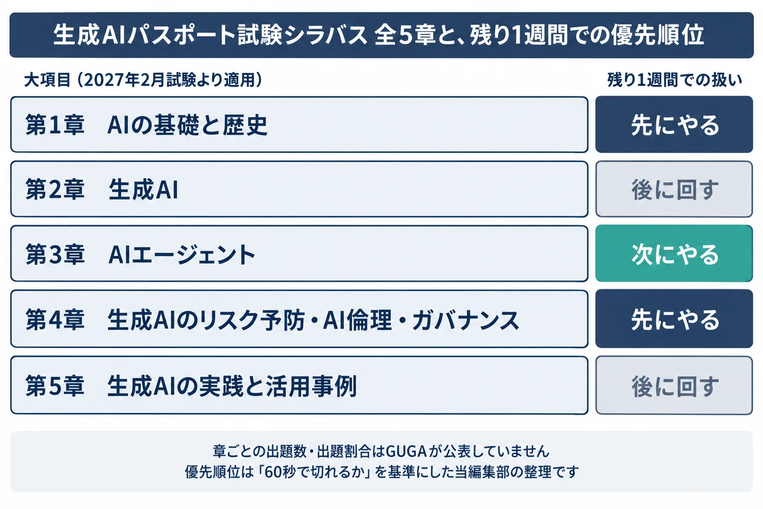 シラバス5章を縦に並べ、1週間しかないときに先にやる章と後にする章を左右の帯で示した優先順位の地図。第1章と第4章が最優先、第3章が次、第2章と第5章が後という配置