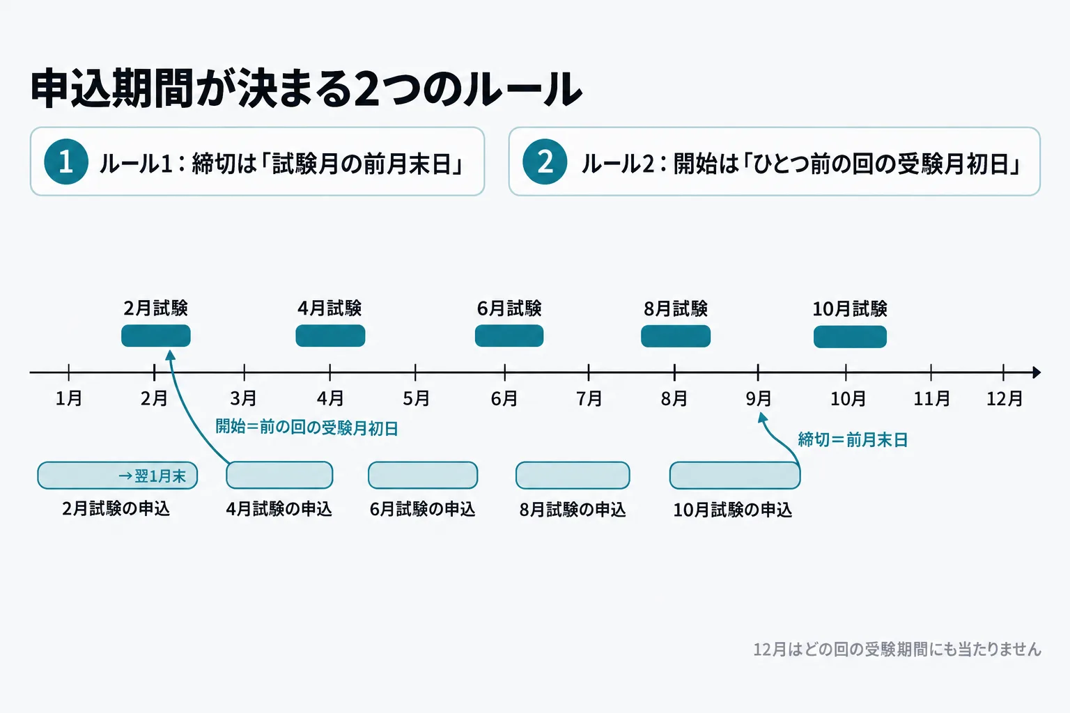 生成AIパスポートの年5回の開催について、申込開始はひとつ前の回の受験期間初日、締切は試験月の前月末日という2つのルールを横軸の年間タイムラインで示した図