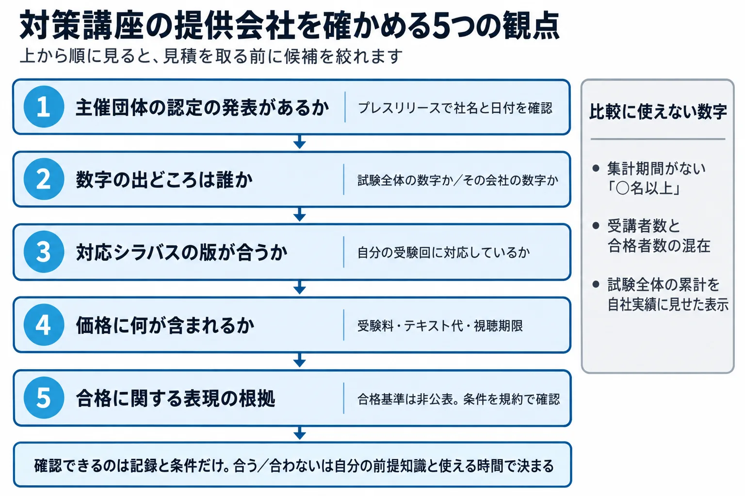 対策講座の提供会社を確認する5つの観点を、認定の有無・数字の出どころ・対応シラバス・価格の内訳・合格に関する表現の順にフロー図で示した図