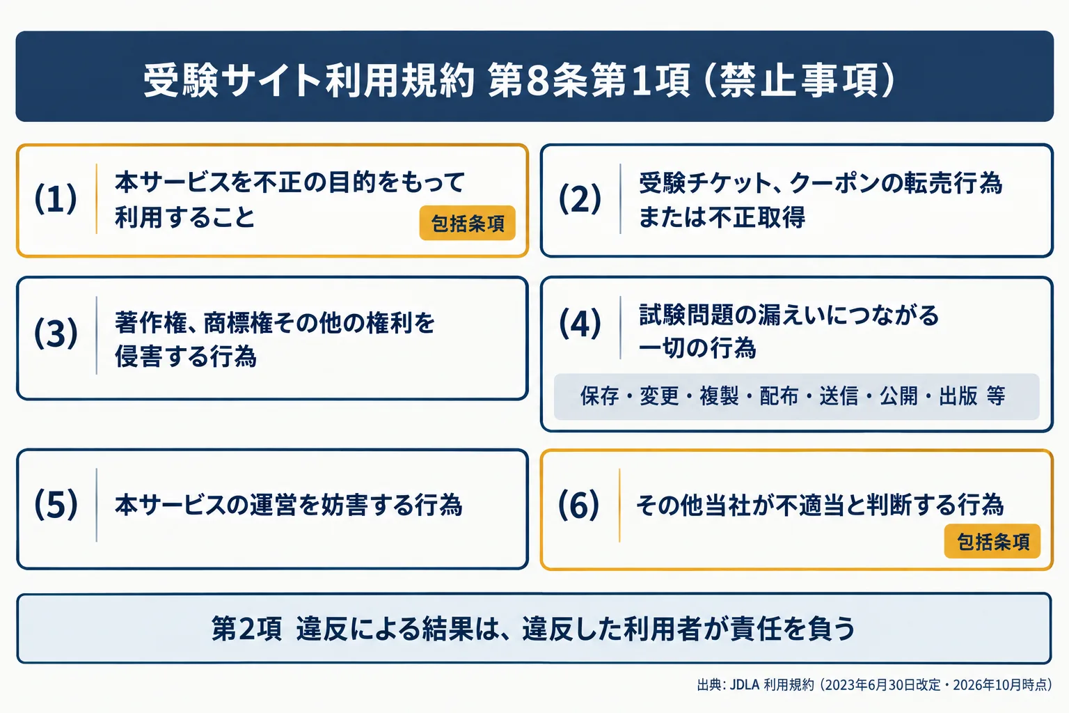 受験サイト利用規約 第8条第1項の禁止事項6項目を並べた図